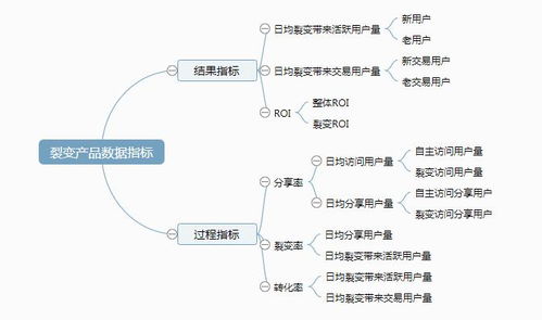 引爆增長 如何設(shè)計一款成功的社交營銷裂變產(chǎn)品